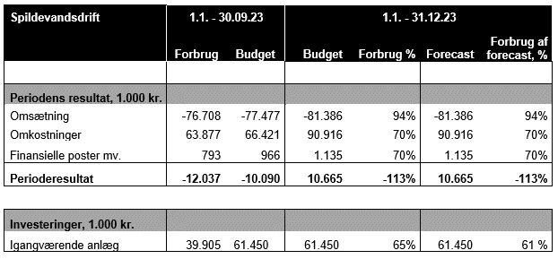 Overblik over periodens resultat og investeringer for spildevandsdrift Favrskov Spildevand